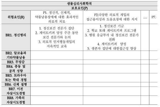 미국 지역 기반 자살예방 프로그램 매뉴얼에 제시된 보호요인과 위험요인 매트릭스