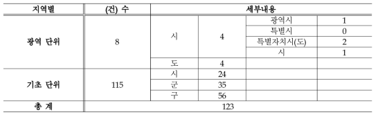 우리나라 지자체의 자살예방계획 수립 현황