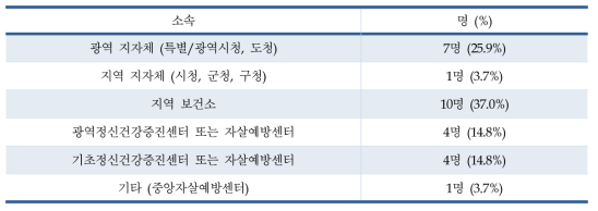 조사참여자 소속