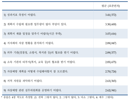 지자체 자살예방 계획 수립 과정에서의 어려움