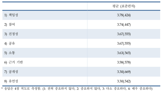 지자체 자살예방 계획 수립 원칙의 중요도