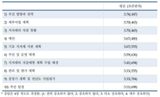 지자체 자살예방 계획 세부 항목의 중요도