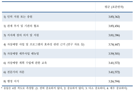 지자체 자살예방 계획 수립 시 필요한 지원