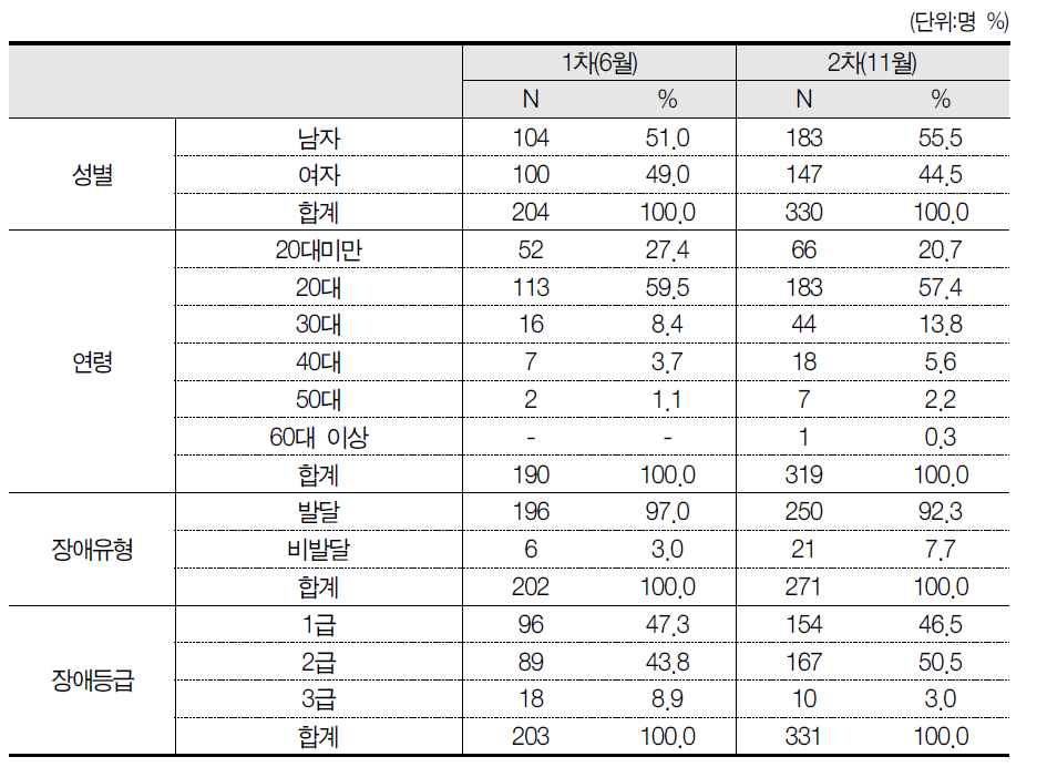 시범사업 참여자 일반현황