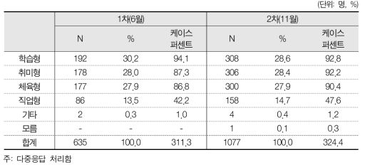 현재 이용하는 주간활동급여