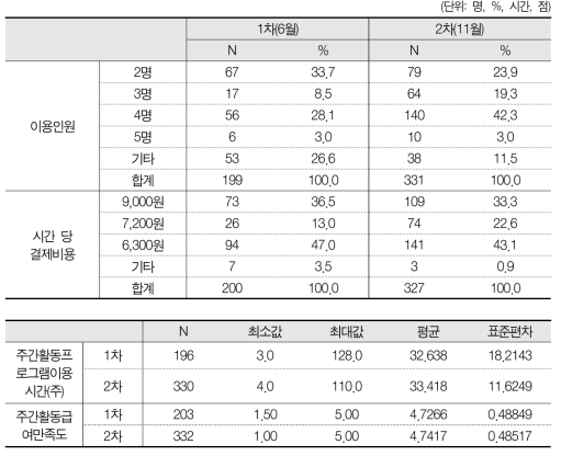 주간활동급여 이용 현황