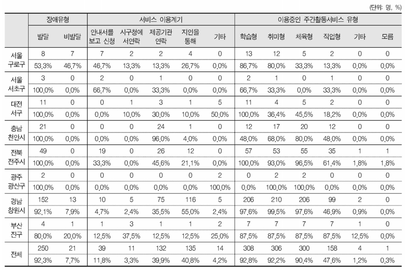 지역별 주간활동서비스 이용 현황