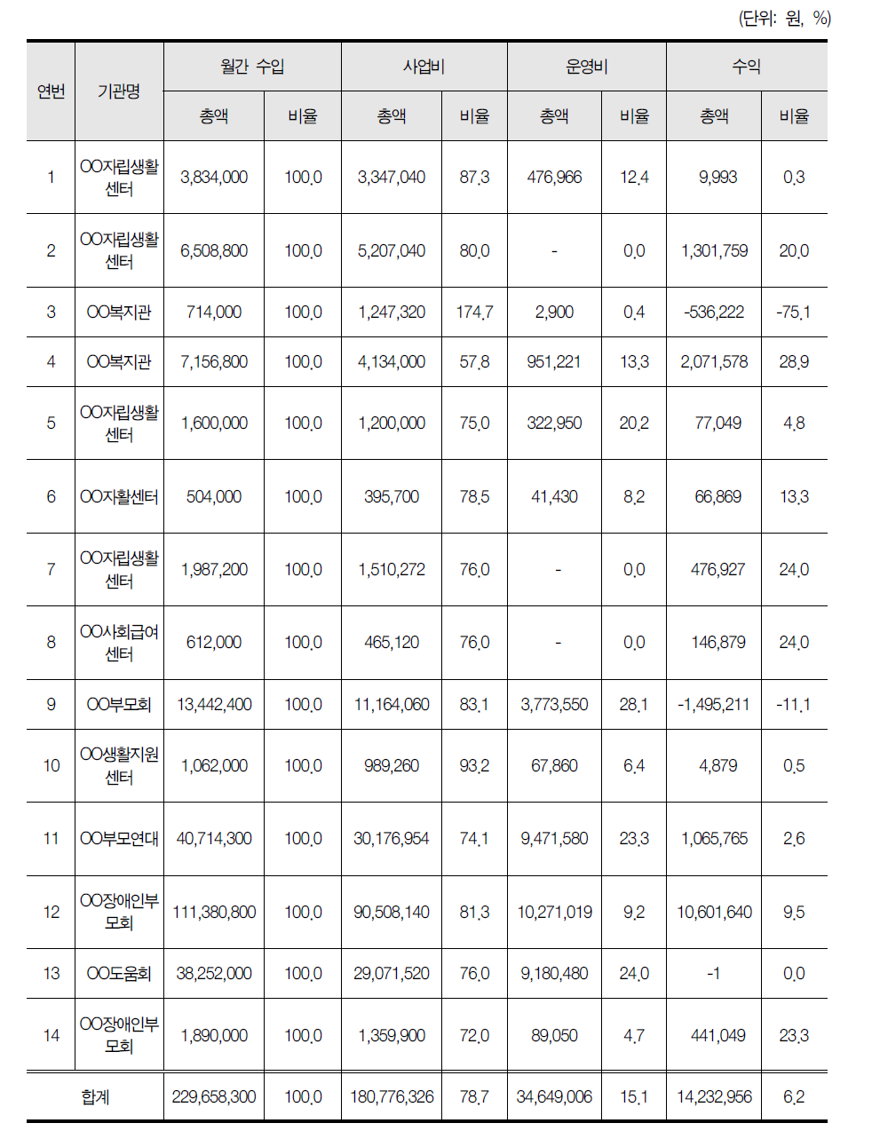 시범사업 제공기관별 사업비 및 운영비 구성 현황(2016년 9월 기준)