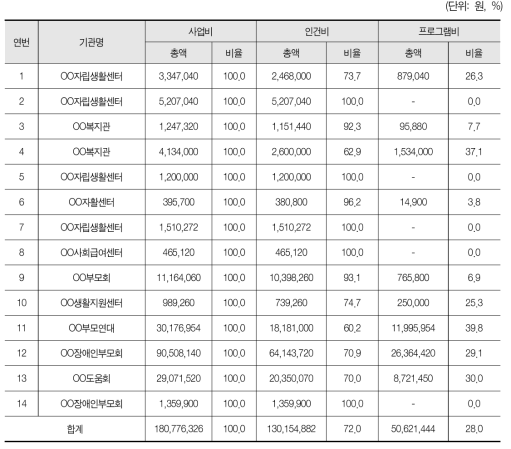 시범사업 제공기관별 사업비 구성 현황(2016년 9월 기준)