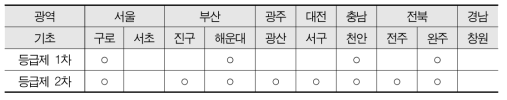 주간활동급여 시범사업 지역