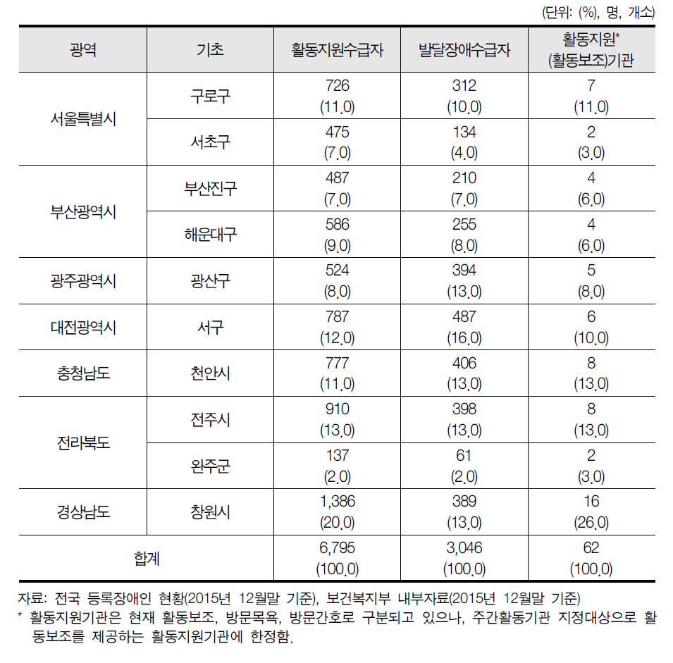 시범사업 지역별 활동지원 현황