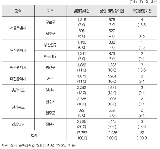 시범사업 지역별 주간활동급여 현황