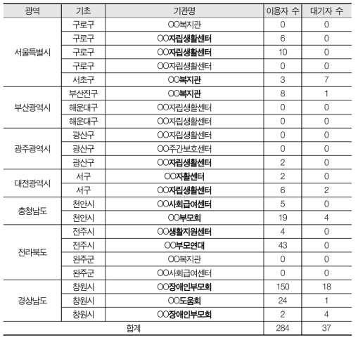 시범사업 제공기관 현황