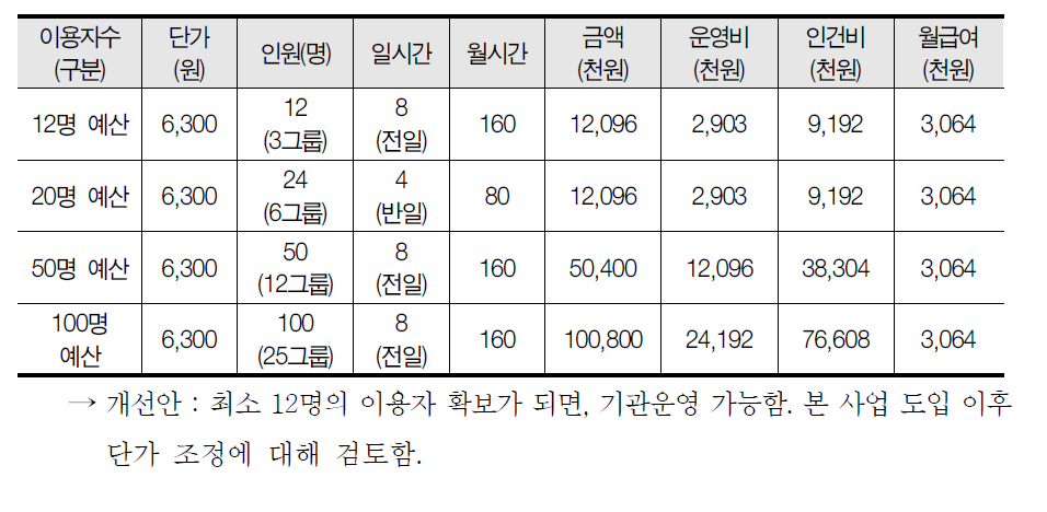 주간활동급여 이용자 수별 운영비 산정