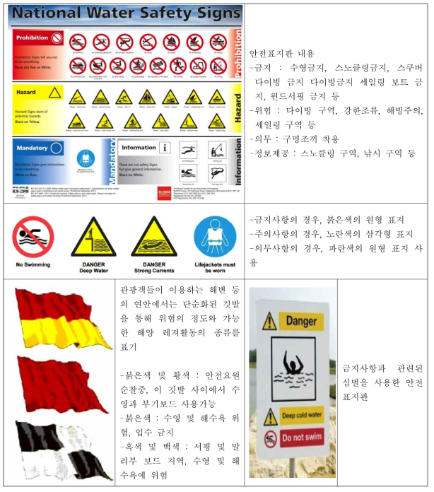 영국 연안안전표지판 및 안전 깃발의 종류 및 형태