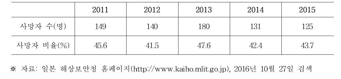 일본의 인신사고 사망자(실종자 포함) 수 추이(2011-2015)