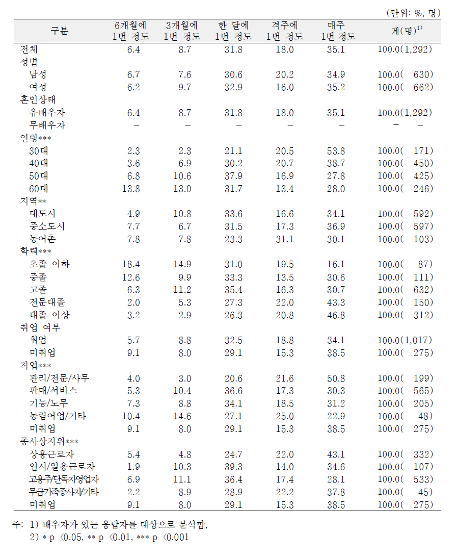 일반특성별 배우자와의 동반 외출 빈도