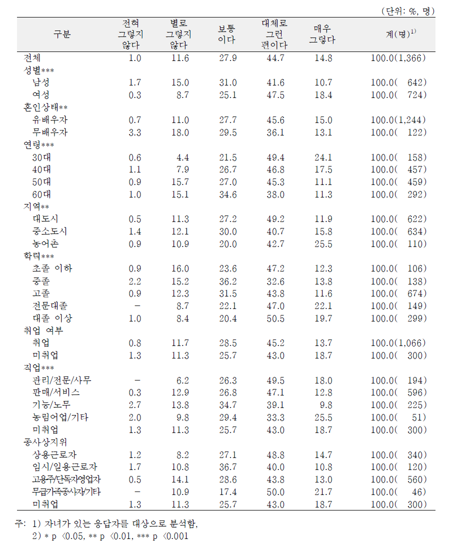 일반특성별 자녀와의 대화 정도