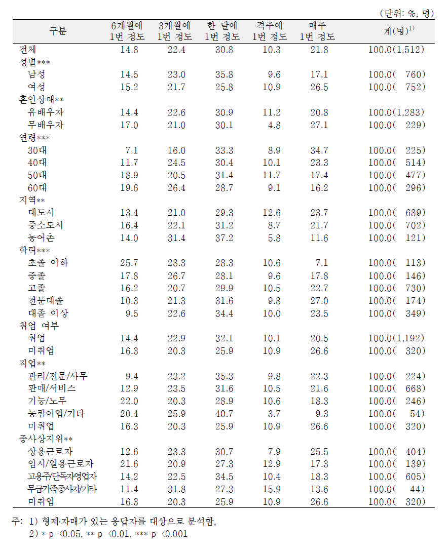 일반특성별 최근 1년간 본인(배우자) 형제·자매와의 접촉·연락 빈도