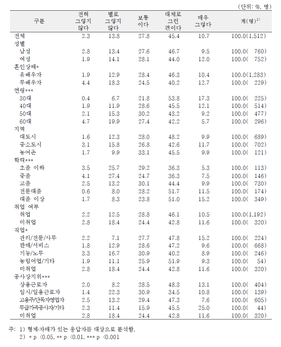 일반특성별 본인(배우자) 형제·자매의 도움 정도