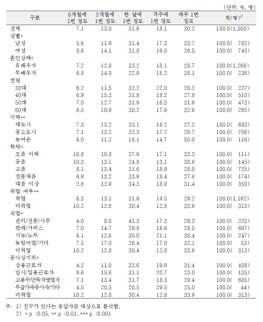 일반특성별 최근 1년간 친구와 만남 빈도