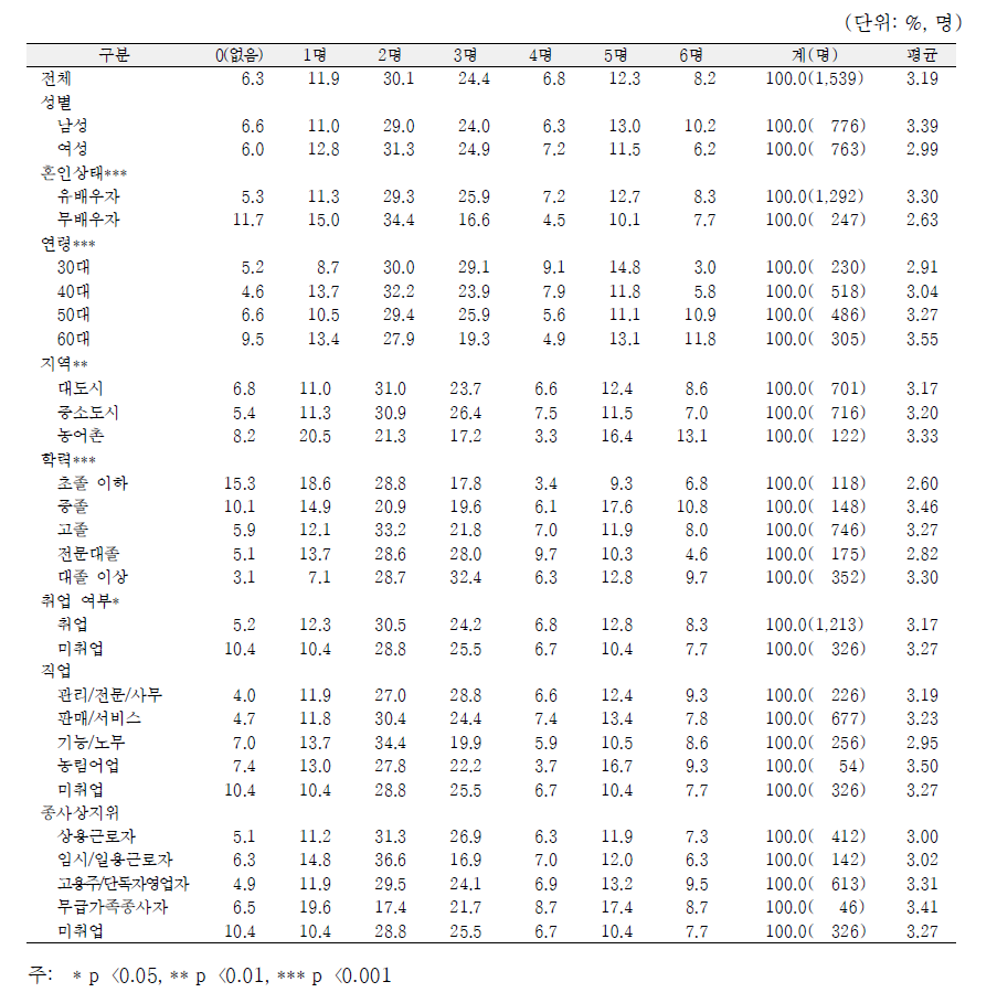 일반특성별 마음을 털어놓을 수 있는 친구·이웃의 수