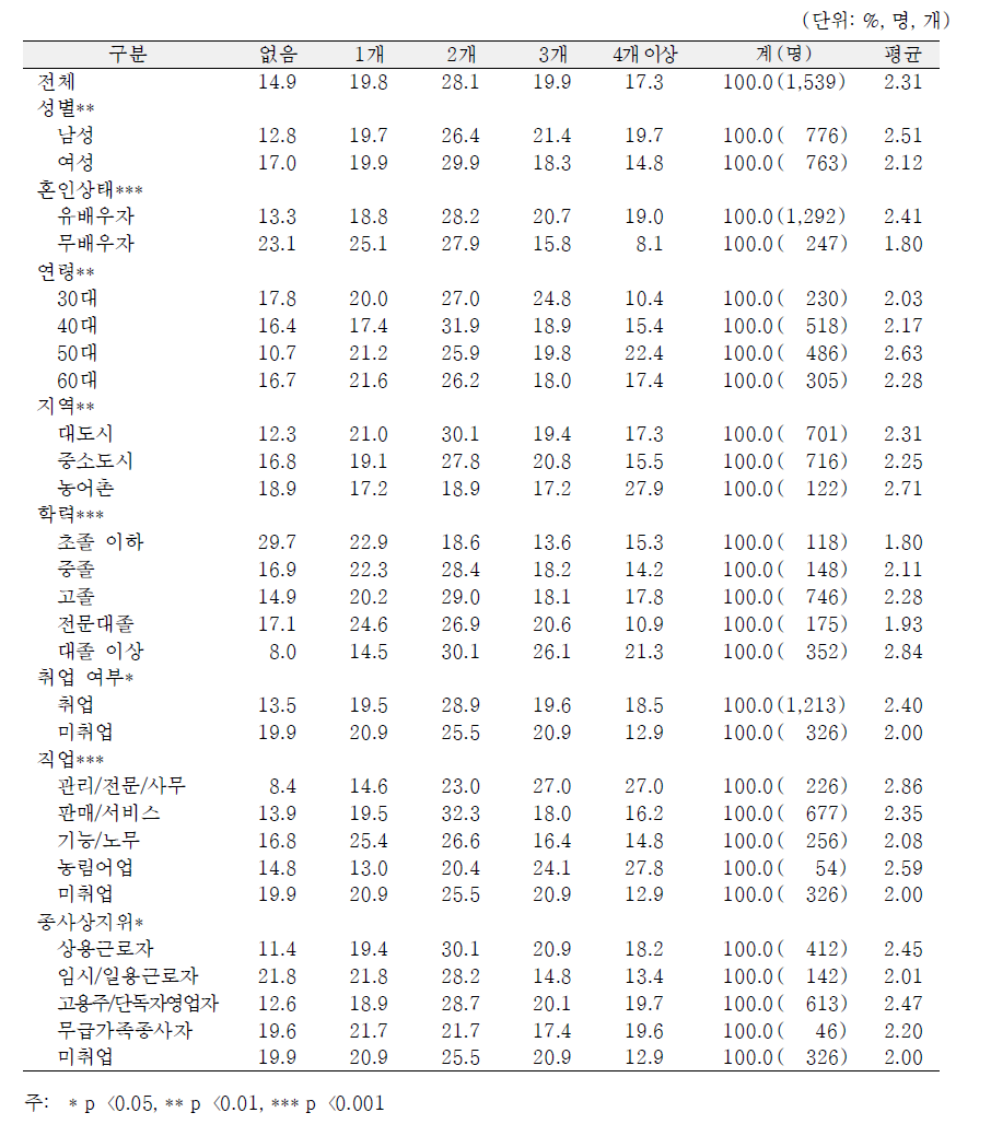 일반특성별 자발적으로 참석하는 모임의 수