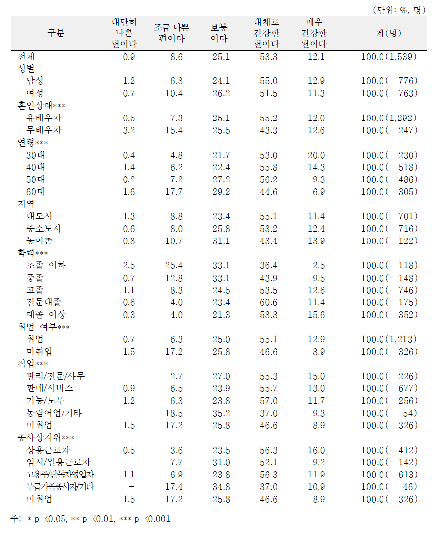 일반특성별 동년배와 비교한 주관적 건강상태