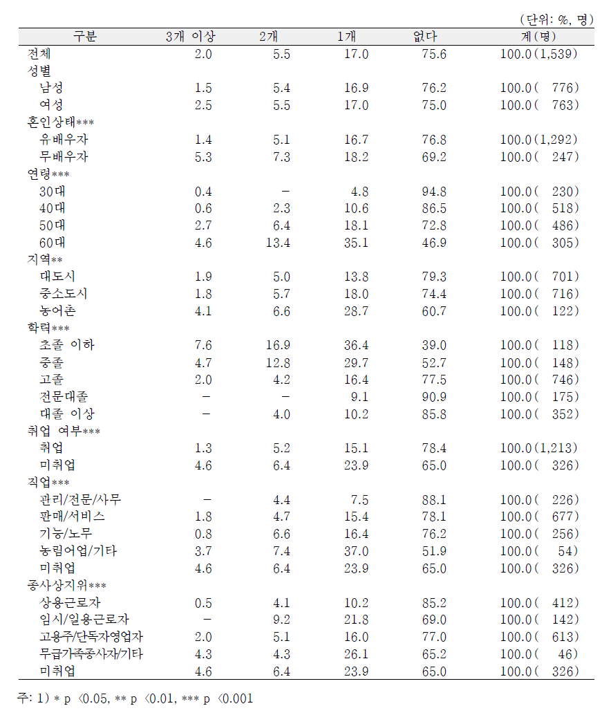 일반특성별 현재 앓고 있는 만성질환의 수