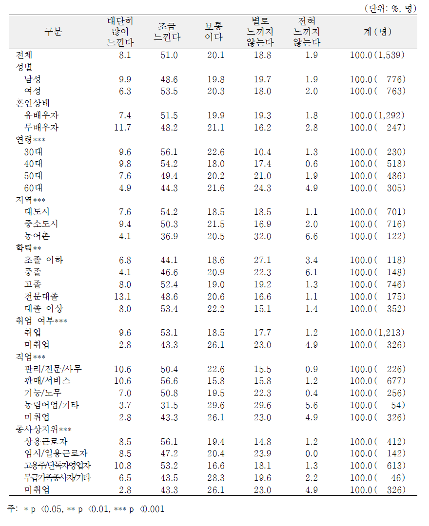 일반특성별 평소 느끼는 스트레스 정도