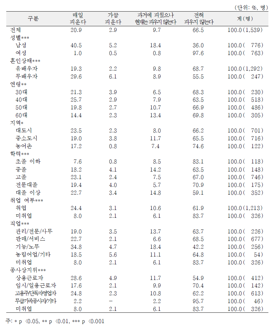 일반특성별 현재 흡연 여부