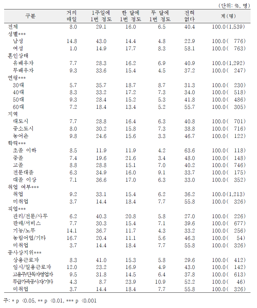 일반특성별 최근 6개월간 음주 정도