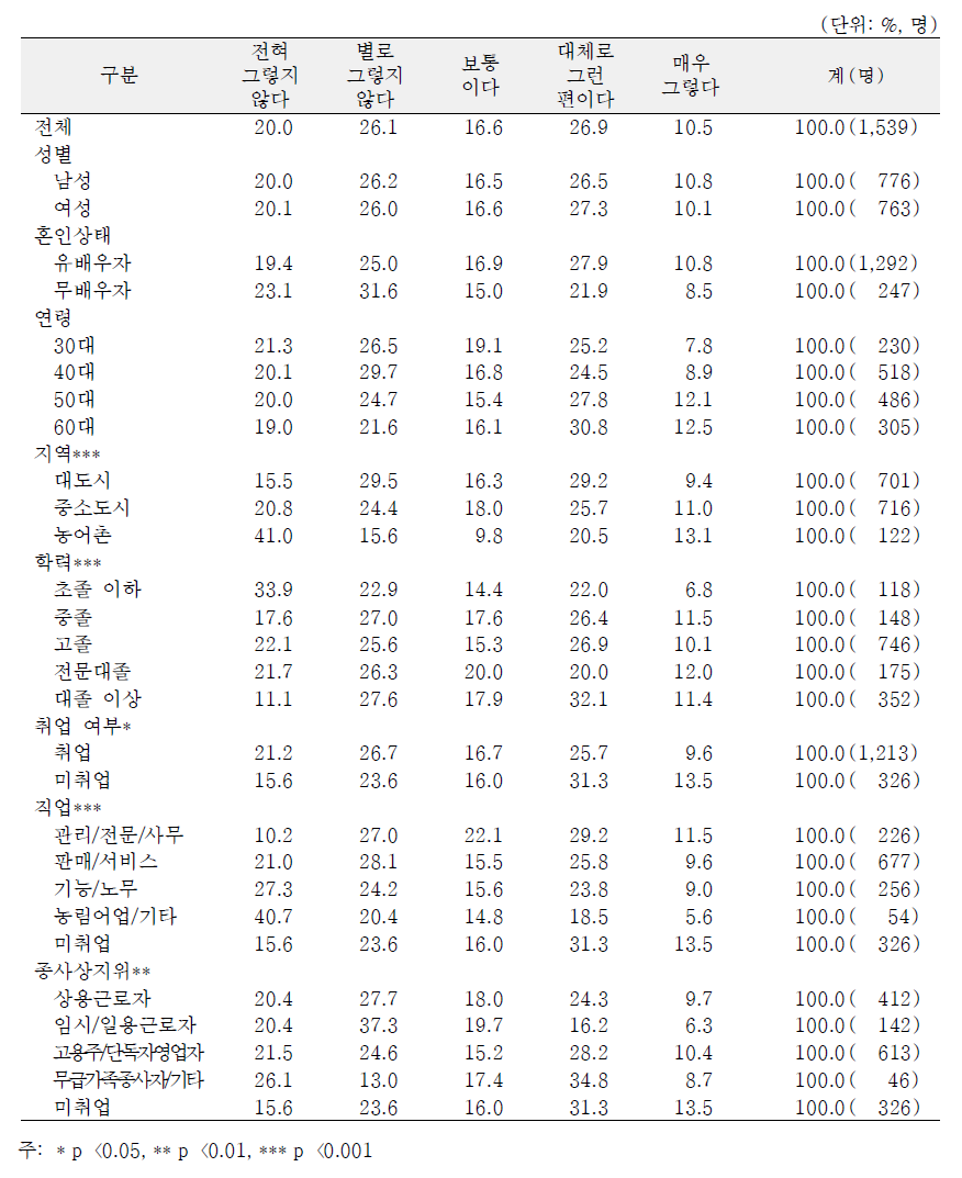 일반특성별 최근 6개월간 규칙적 운동 정도