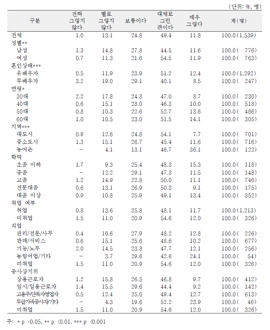 일반특성별 균형적인 영양 섭취를 위한 노력 정도