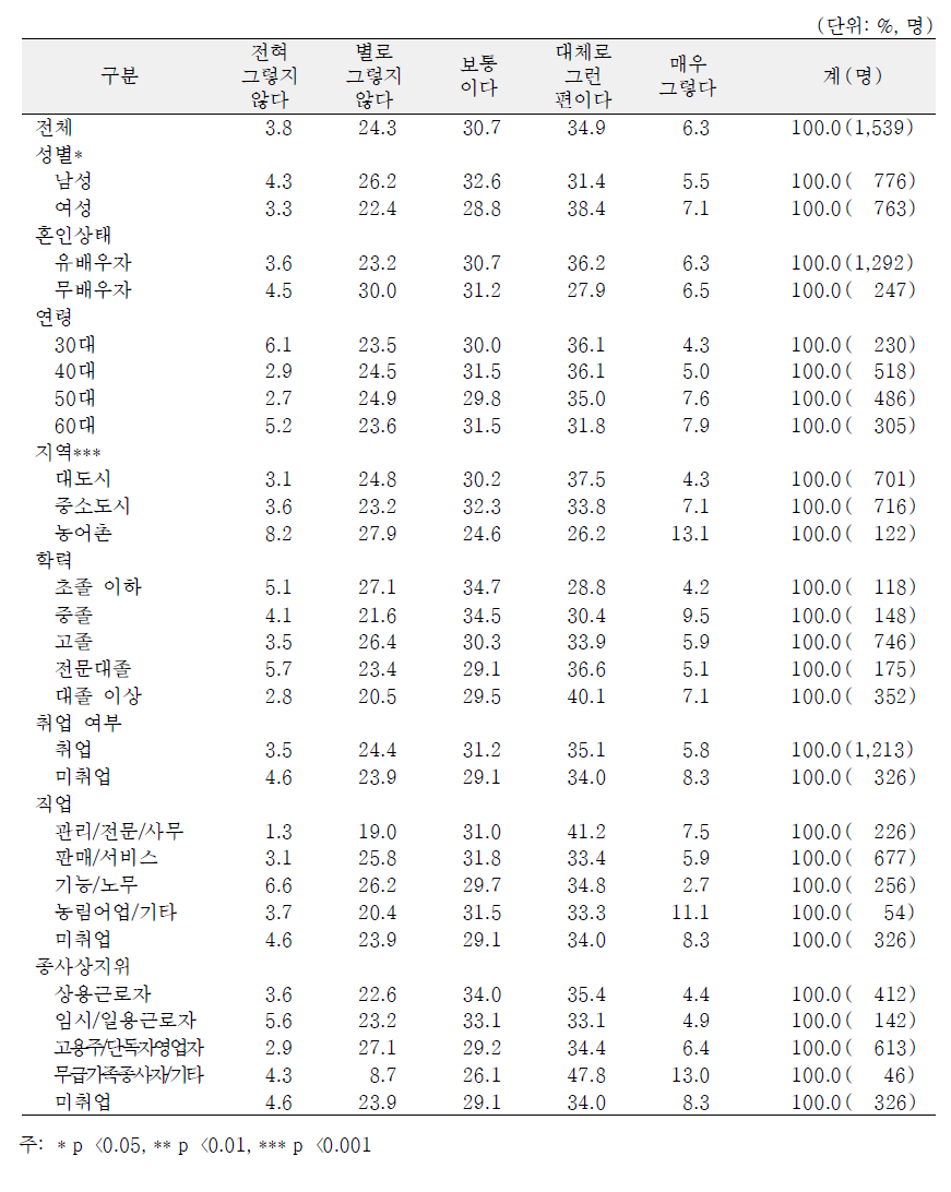 일반특성별 최근 6개월간 건강 체중 유지 노력 정도