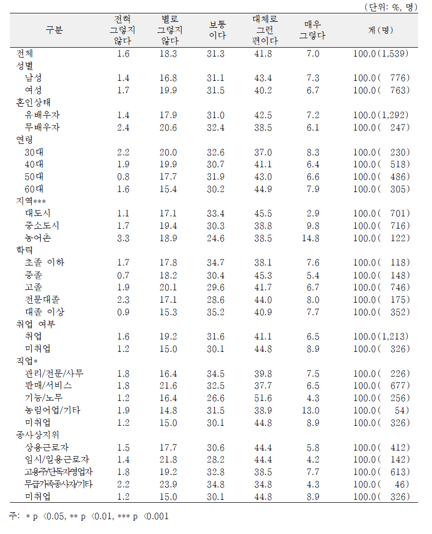 일반특성별 1일 수면시간 충분 정도