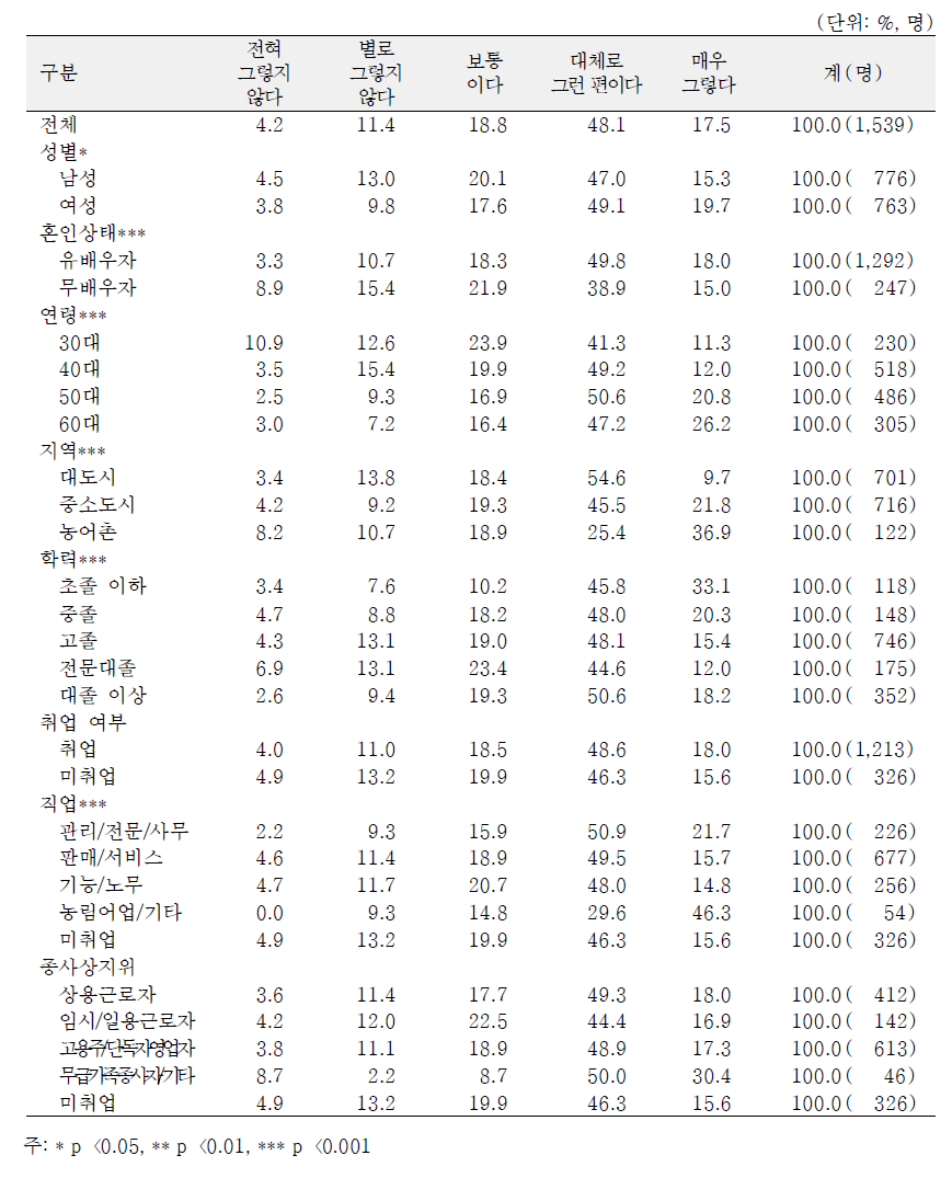 일반특성별 정기적 건강검진 정도