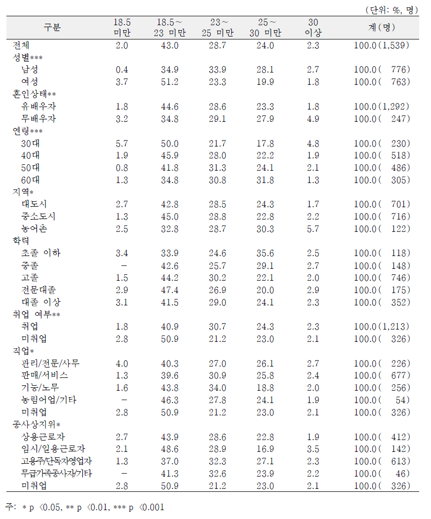 일반특성별 비만지수(BMI)