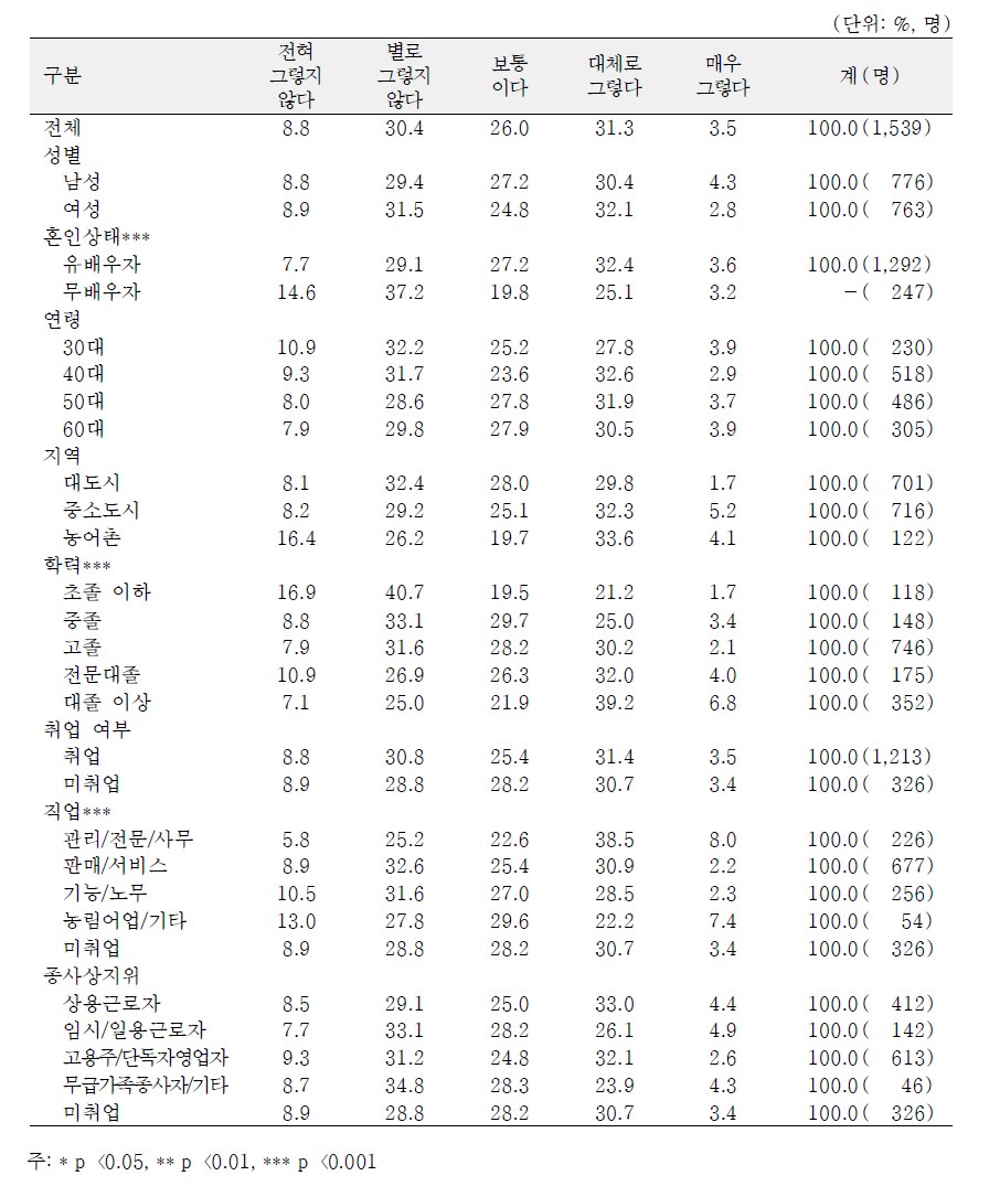 일반특성별 노후 취미·여가활동 고려 여부