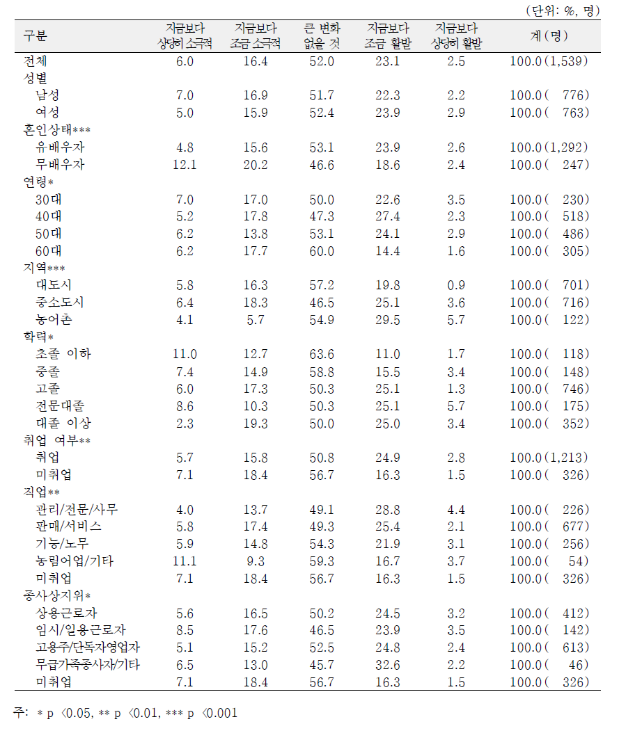 일반특성별 노후 취미·여가활동 변화 예상