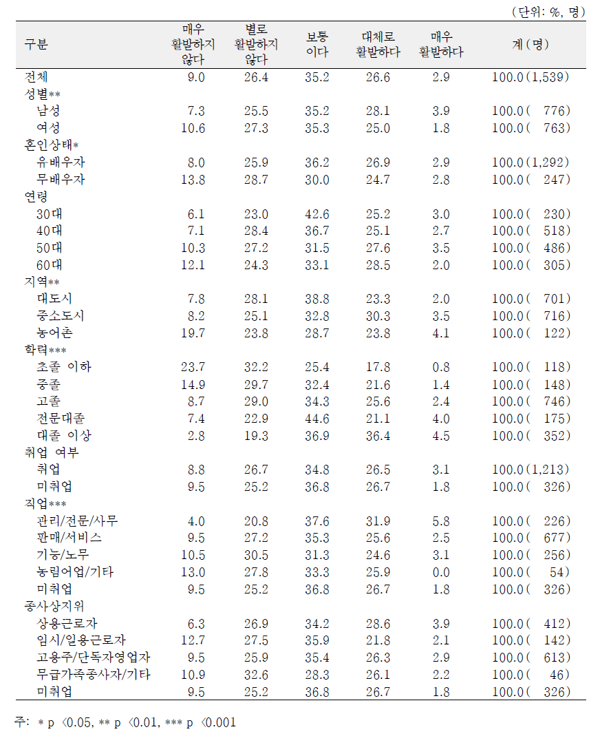 일반특성별 동년배와 비교한 취미·여가활동 정도