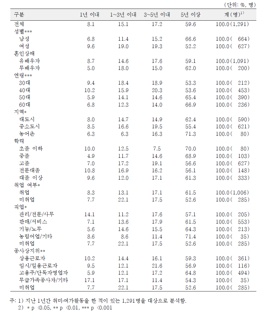 일반특성별 취미·여가활동 지속 기간