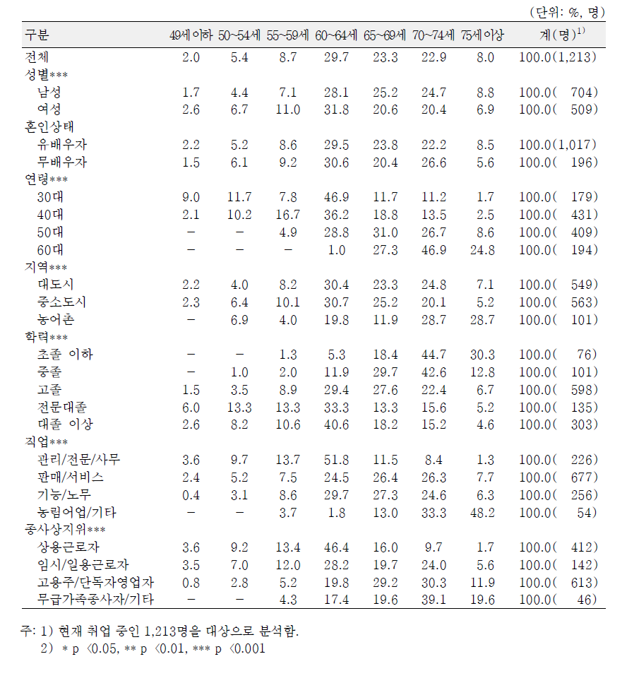 일반특성별 본인의 예상 은퇴 연령