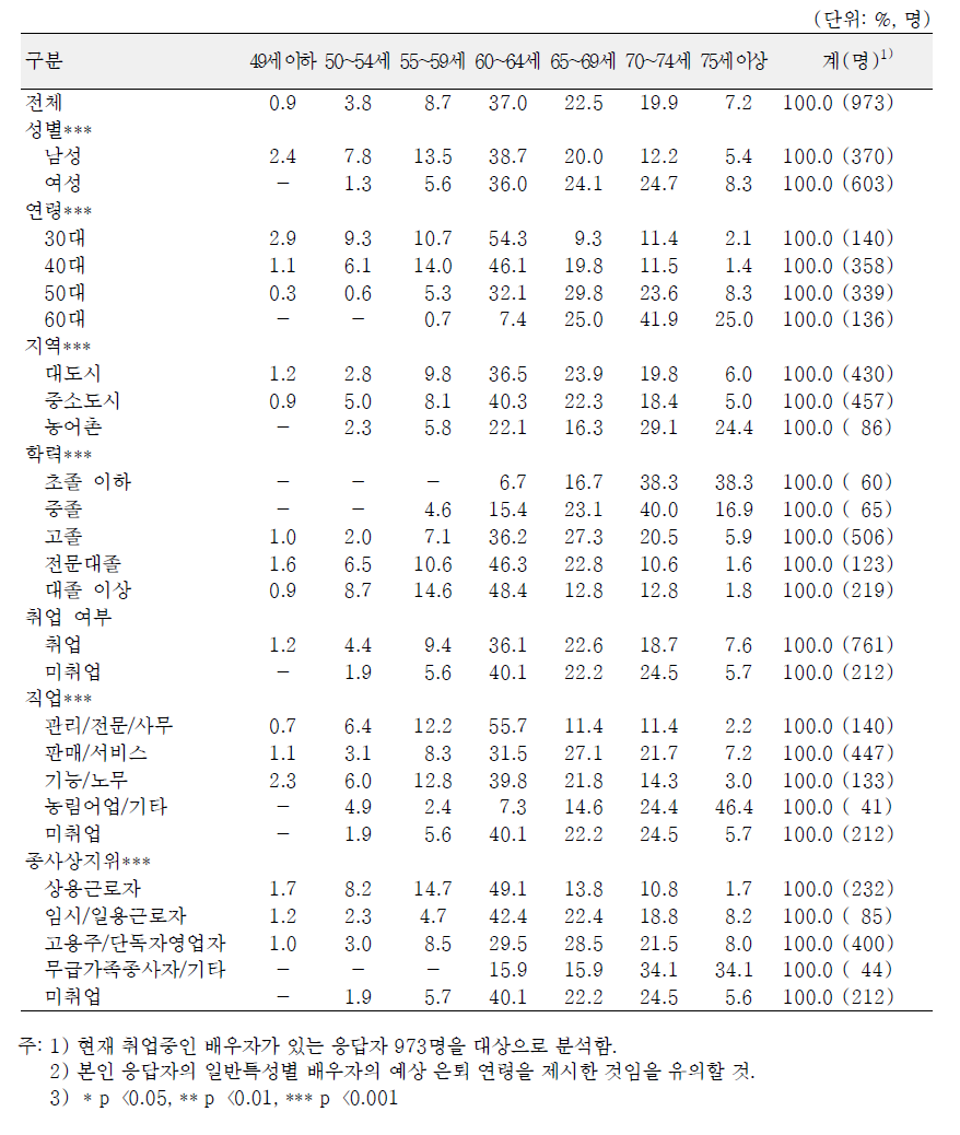 일반특성별 배우자의 예상 은퇴 연령