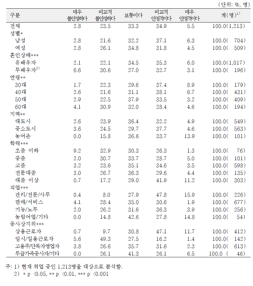 일반특성별 본인의 소득 안정성