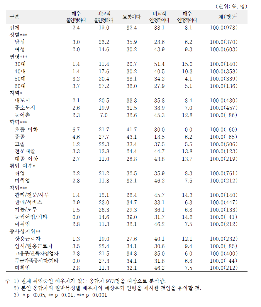 일반특성별 배우자의 소득 안정성