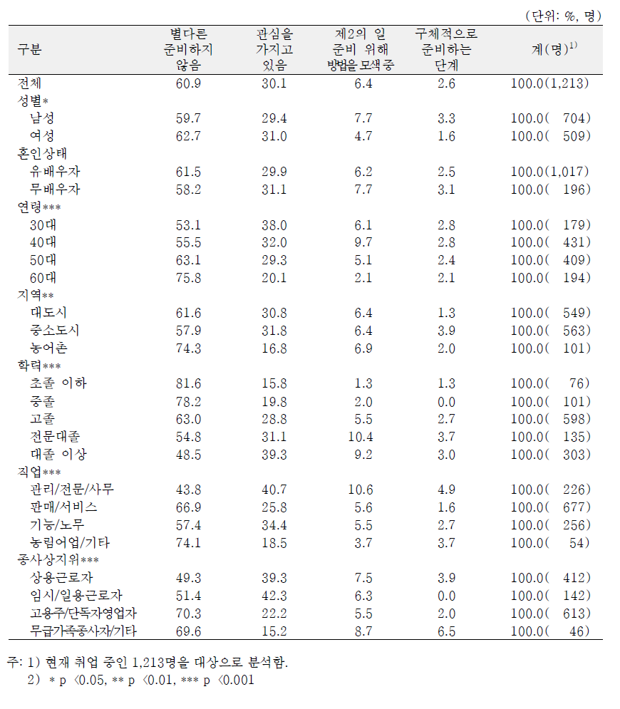 일반특성별 제2의 일을 위한 본인 준비여부