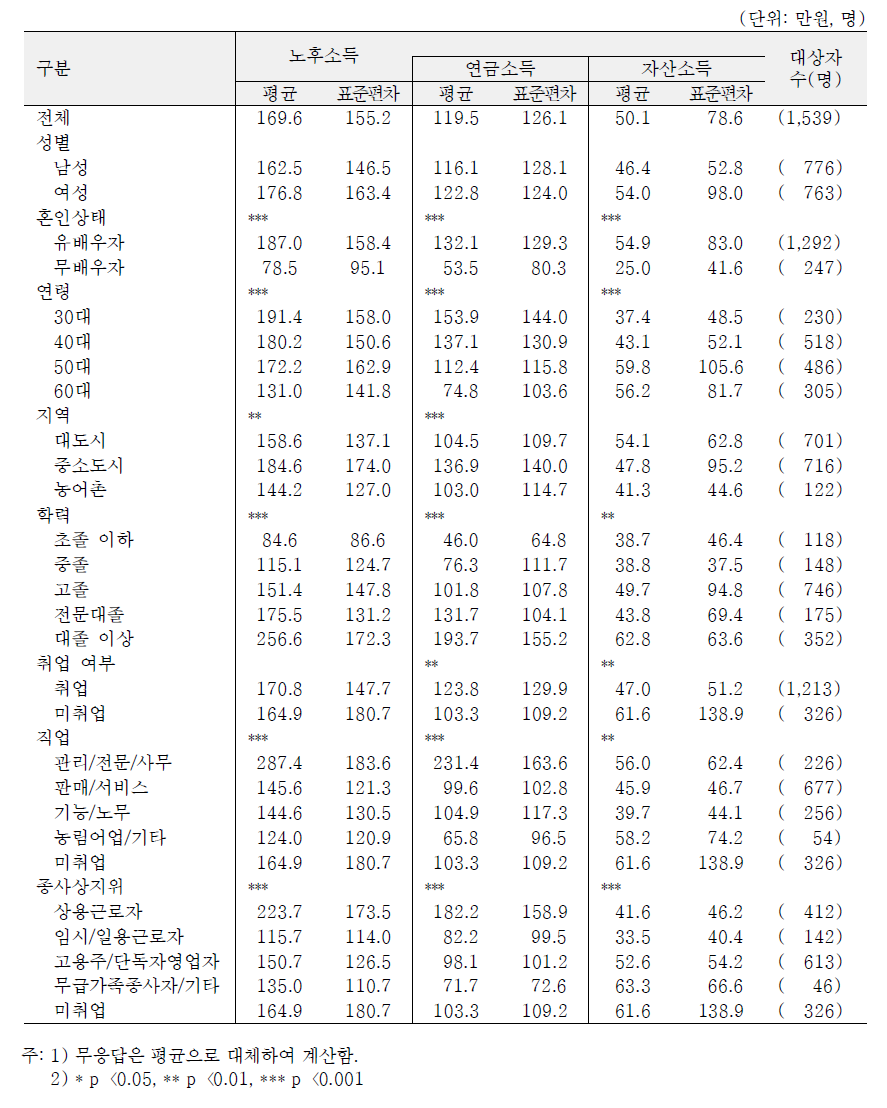 일반특성별 월평균 예상 노후소득