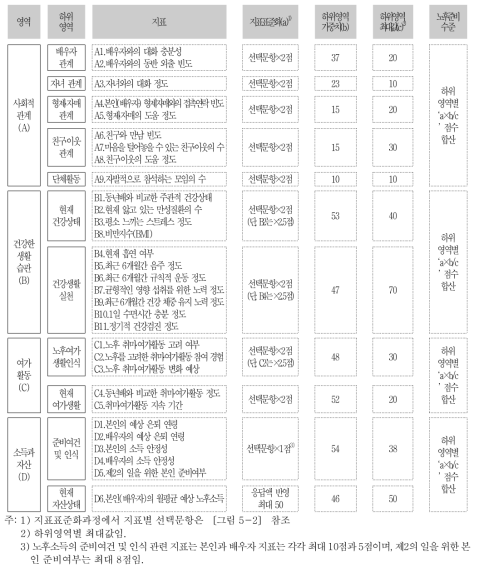 영역별 노후준비수준 진단과정