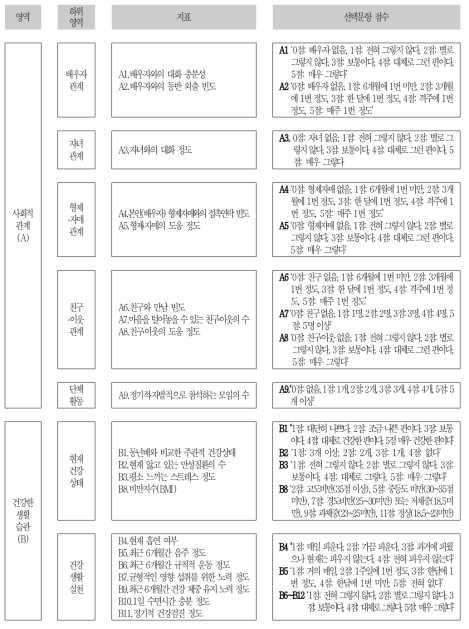 노후준비지표별 선택문항의 점수